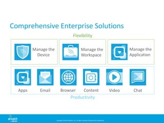 Copyright © 2014 AirWatch, LLC. All rights reserved. Proprietary & Confidential.
Comprehensive Enterprise Solutions
Flexibility
Productivity
Manage the
Device
Manage the
Workspace
Apps Browser ContentEmail Video Chat
Manage the
Application
 