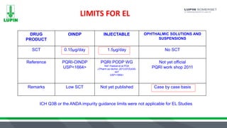 LIMITS FOR EL
DRUG
PRODUCT
OINDP INJECTABLE OPHTHALMIC SOLUTIONS AND
SUSPENSIONS
SCT 0.15µg/day 1.5µg/day No SCT
Reference PQRI-OINDP
USP<1664>
PQRI PODP WG
Ref: Paskiet et al PDA
J.Pharm.sci.techol.,2013,67(5)430-
447
USP<1664>
Not yet official
PQRI work shop 2011
Remarks Low SCT Not yet published Case by case basis
ICH Q3B or the ANDA impurity guidance limits were not applicable for EL Studies
 