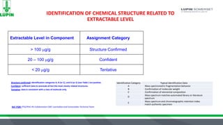 IDENTIFICATION OF CHEMICAL STRUCTURE RELATED TO
EXTRACTABLE LEVEL
Extractable Level in Component Assignment Category
> 100 g/g Structure Confirmed
20 – 100 g/g Confident
< 20 g/g Tentative
Structure confirmed: identification categories A, B (or C), and D (or E) (see Table ) are positive.
Confident: sufficient data to preclude all but the most closely related structures.
Tentative: data is consistent with a class of molecule only.
Identification Category Typical Identification Data
A Mass spectrometric fragmentation behavior
B Confirmation of molecular weight
C Confirmation of elemental composition
D
Mass spectrum matches automated library or literature
spectrum
E
Mass spectrum and chromatographic retention index
match authentic specimen
Ref: PQRI ITFG/IPAC-RS Collaboration CMC Leachables and Extractables Technical Team
 
