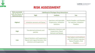 RISK ASSESSMENT
Risk associated
with the Route of
Administration
Likelihood of Package-Drug Interactions
High medium low
Highest Inhalation aerosols and Sprays
Injections and Injectable
Suspensions, Inhalation
Solutions
Sterile Powders and Powders
for Injection; Inhalation
Powders
High
Transdermal ointments and
patches
Ophthalmic Solutions and
Suspensions; Nasal
Aerosols and Sprays
-
Low
Topical Solutions and Suspensions;
Topical and Lingual Aerosols; Oral
solutions and Suspensions
-
Oral tablets and Oral(Hard
and Soft Gelatin) capsules;
Topical Powders; Oral
Powders
 