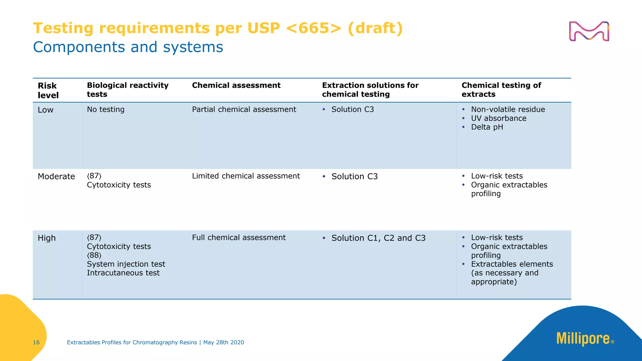 Extractables profiles for chromatography resins - adapted approach of ...