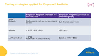 Extractables profiles for chromatography resins - adapted approach of ...