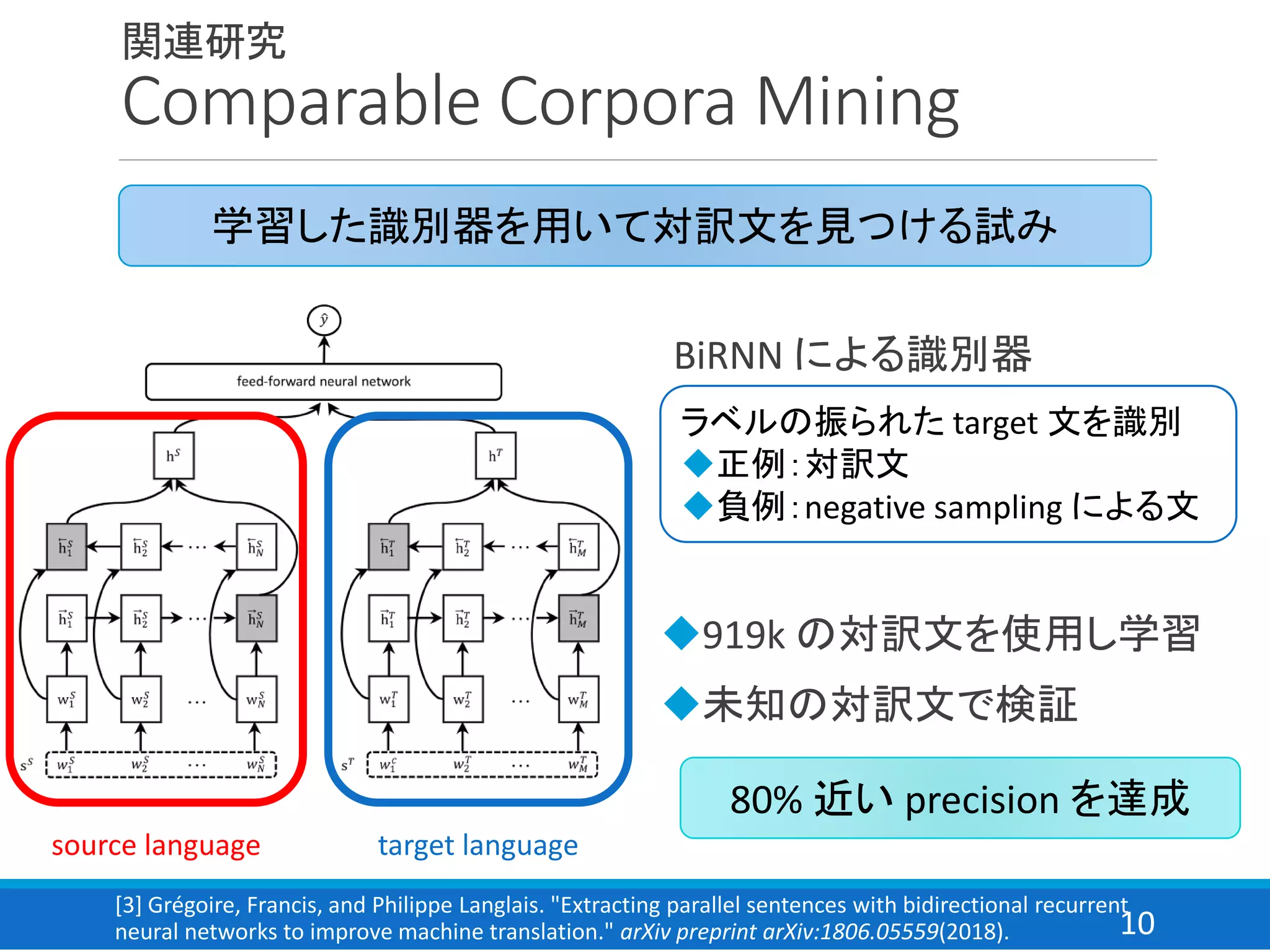 10
関連研究
Comparable Corpora Mining
BiRNN による識別器
[3] Grégoire, Francis, and Philippe Langlais. "Extracting parallel sentences with bidirectional recurrent
neural networks to improve machine translation." arXiv preprint arXiv:1806.05559(2018).
学習した識別器を用いて対訳文を見つける試み
source language target language
ラベルの振られた target 文を識別
◆正例：対訳文
◆負例：negative sampling による文
80% 近い precision を達成
◆919k の対訳文を使用し学習
◆未知の対訳文で検証
 