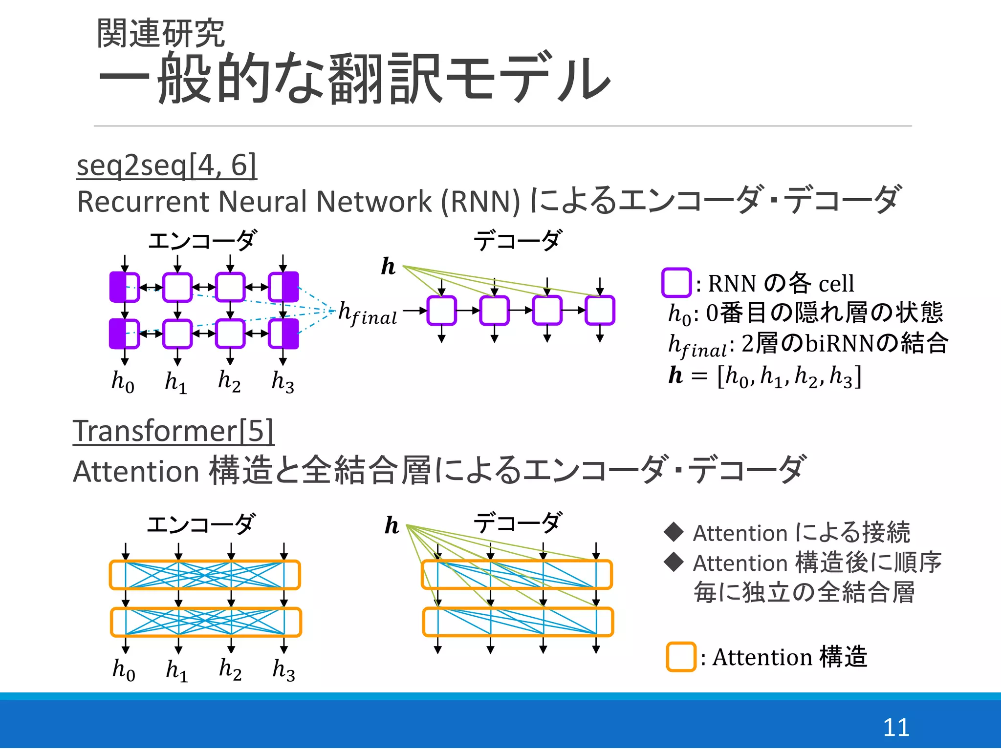 11
関連研究
一般的な翻訳モデル
seq2seq[4, 6]
Recurrent Neural Network (RNN) によるエンコーダ・デコーダ
Transformer[5]
Attention 構造と全結合層によるエンコーダ・デコーダ
エンコーダ デコーダ
エンコーダ デコーダ
ℎ0 ℎ1 ℎ2 ℎ3
ℎ 𝑓𝑖𝑛𝑎𝑙
𝒉
: RNN の各 cell
ℎ0: 0番目の隠れ層の状態
ℎ 𝑓𝑖𝑛𝑎𝑙: 2層のbiRNNの結合
𝒉 = [ℎ0, ℎ1, ℎ2, ℎ3]
: Attention 構造
◆ Attention による接続
◆ Attention 構造後に順序
毎に独立の全結合層
ℎ0 ℎ1 ℎ2 ℎ3
𝒉
 