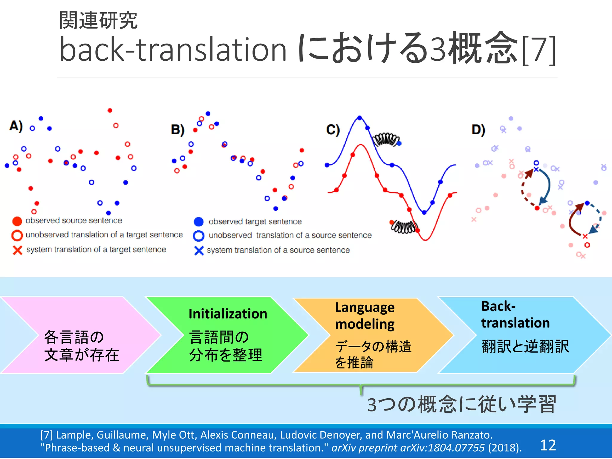 12
関連研究
back-translation における3概念[7]
各言語の
文章が存在
Initialization
言語間の
分布を整理
Language
modeling
データの構造
を推論
Back-
translation
翻訳と逆翻訳
3つの概念に従い学習
[7] Lample, Guillaume, Myle Ott, Alexis Conneau, Ludovic Denoyer, and Marc'Aurelio Ranzato.
"Phrase-based & neural unsupervised machine translation." arXiv preprint arXiv:1804.07755 (2018).
 
