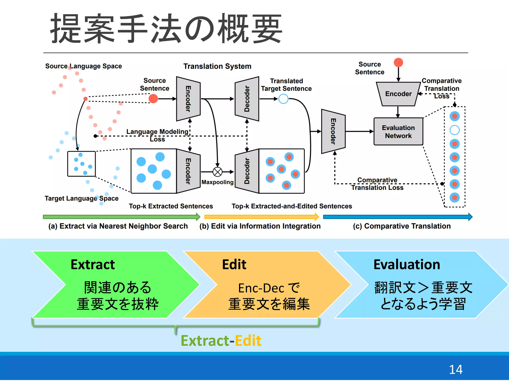 14
提案手法の概要
Extract
関連のある
重要文を抜粋
Edit
Enc-Dec で
重要文を編集
Evaluation
翻訳文＞重要文
となるよう学習
Extract-Edit
 