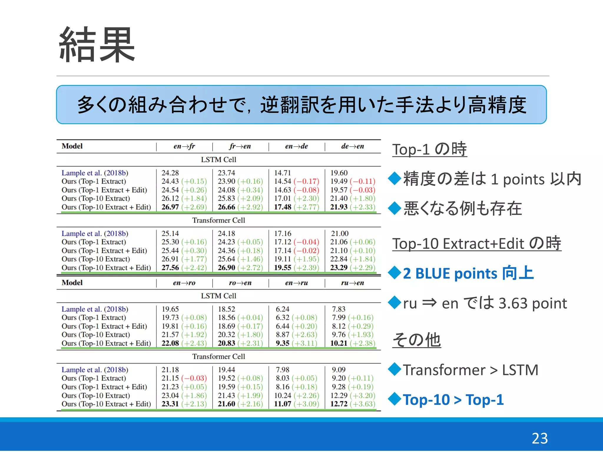 23
結果
多くの組み合わせで，逆翻訳を用いた手法より高精度
Top-10 Extract+Edit の時
◆2 BLUE points 向上
◆ru ⇒ en では 3.63 point
Top-1 の時
◆精度の差は 1 points 以内
◆悪くなる例も存在
その他
◆Transformer > LSTM
◆Top-10 > Top-1
 