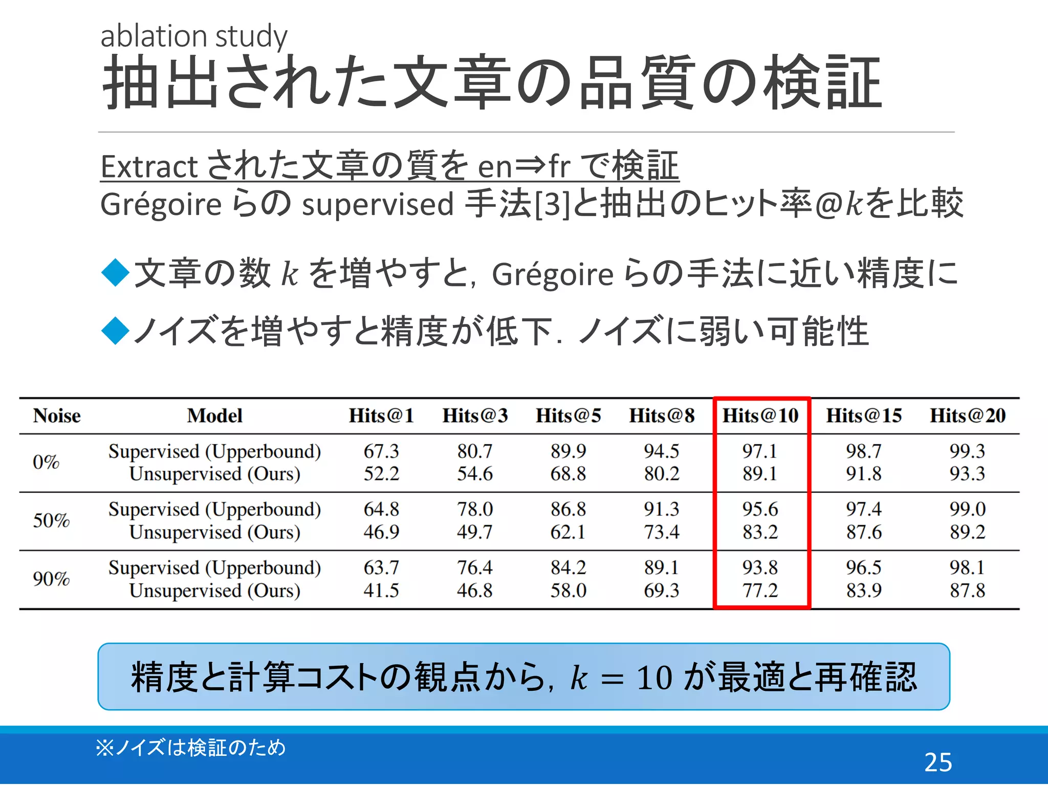25
ablation study
抽出された文章の品質の検証
Extract された文章の質を en⇒fr で検証
Grégoire らの supervised 手法[3]と抽出のヒット率@𝑘を比較
精度と計算コストの観点から，𝑘 = 10 が最適と再確認
◆文章の数 𝑘 を増やすと，Grégoire らの手法に近い精度に
◆ノイズを増やすと精度が低下．ノイズに弱い可能性
※ノイズは検証のため
 