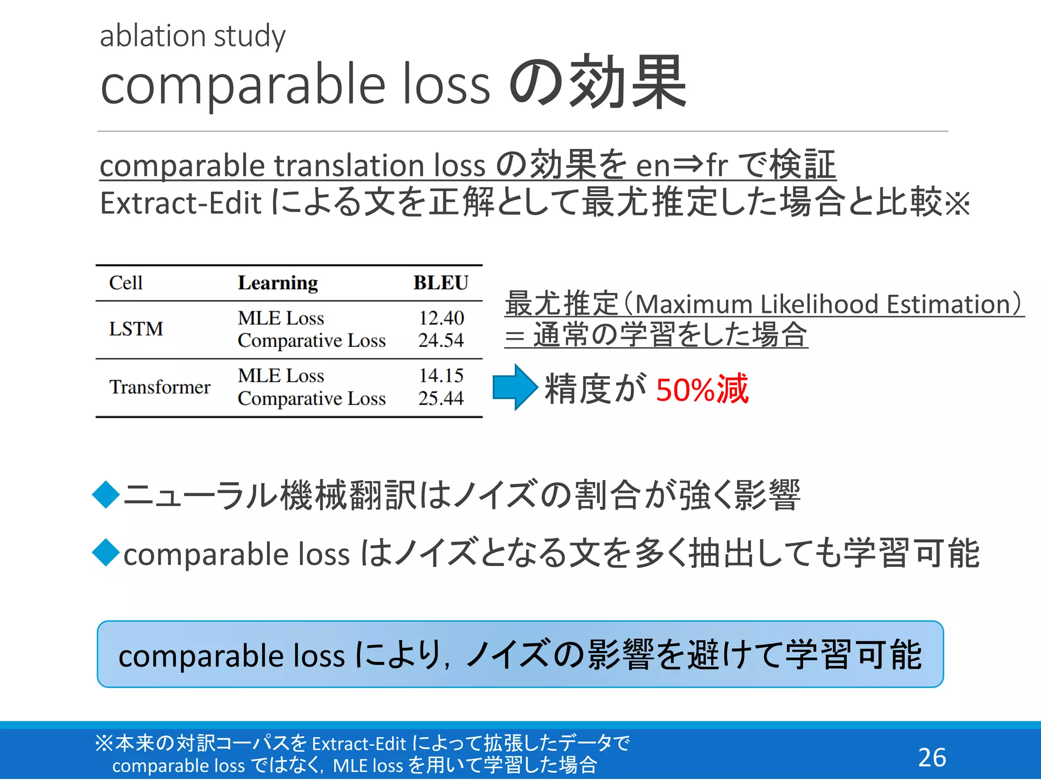 26
ablation study
comparable loss の効果
comparable translation loss の効果を en⇒fr で検証
Extract-Edit による文を正解として最尤推定した場合と比較※
comparable loss により，ノイズの影響を避けて学習可能
最尤推定（Maximum Likelihood Estimation）
= 通常の学習をした場合
⇒ 精度が 50%減
◆ニューラル機械翻訳はノイズの割合が強く影響
◆comparable loss はノイズとなる文を多く抽出しても学習可能
※本来の対訳コーパスを Extract-Edit によって拡張したデータで
comparable loss ではなく，MLE loss を用いて学習した場合
 