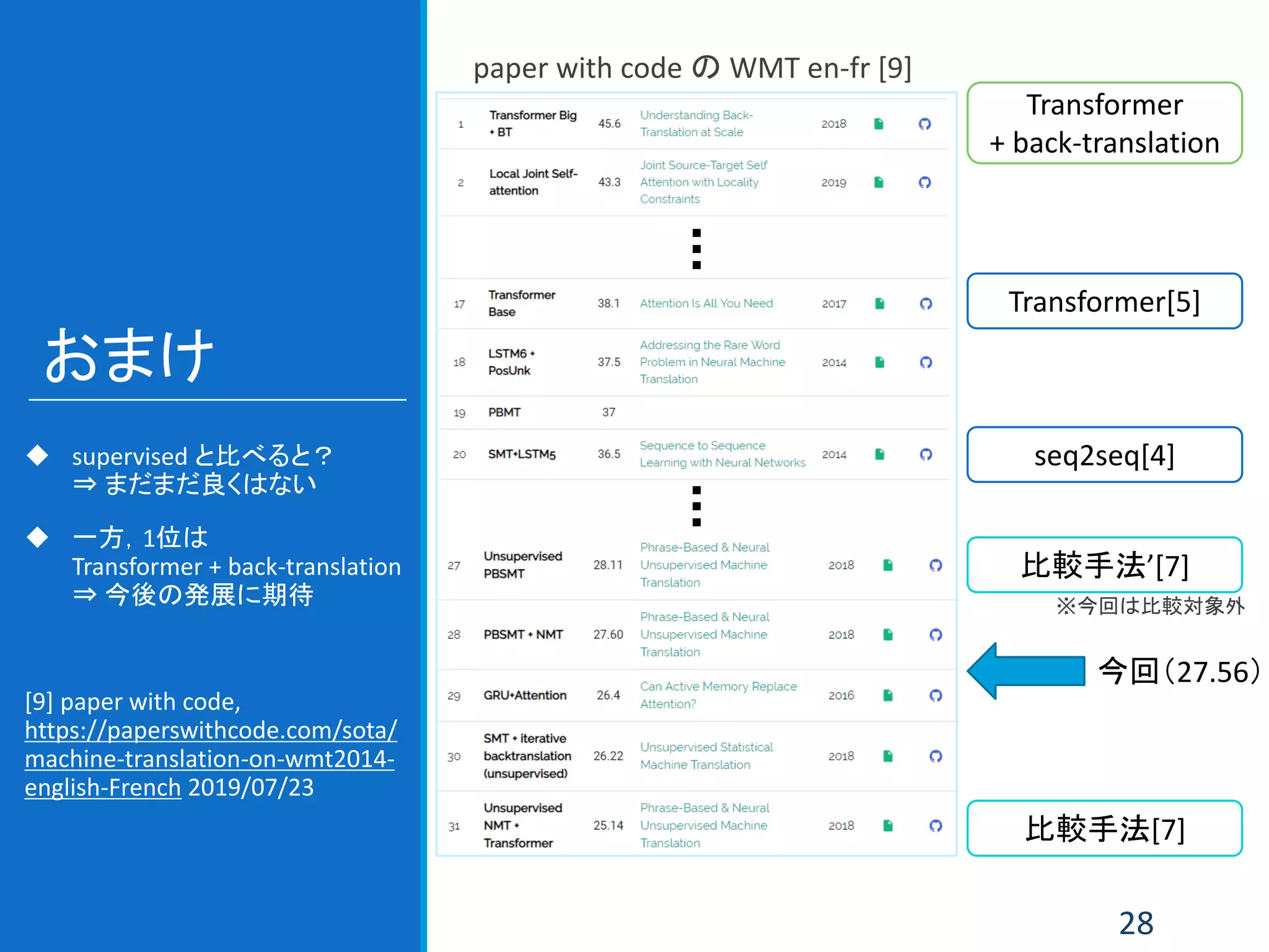 おまけ
◆ supervised と比べると？
⇒ まだまだ良くはない
◆ 一方，1位は
Transformer + back-translation
⇒ 今後の発展に期待
[9] paper with code,
https://paperswithcode.com/sota/
machine-translation-on-wmt2014-
english-French 2019/07/23
28
Transformer
+ back-translation
Transformer[5]
seq2seq[4]
比較手法’[7]
比較手法[7]
今回（27.56）
paper with code の WMT en-fr [9]
※今回は比較対象外
 