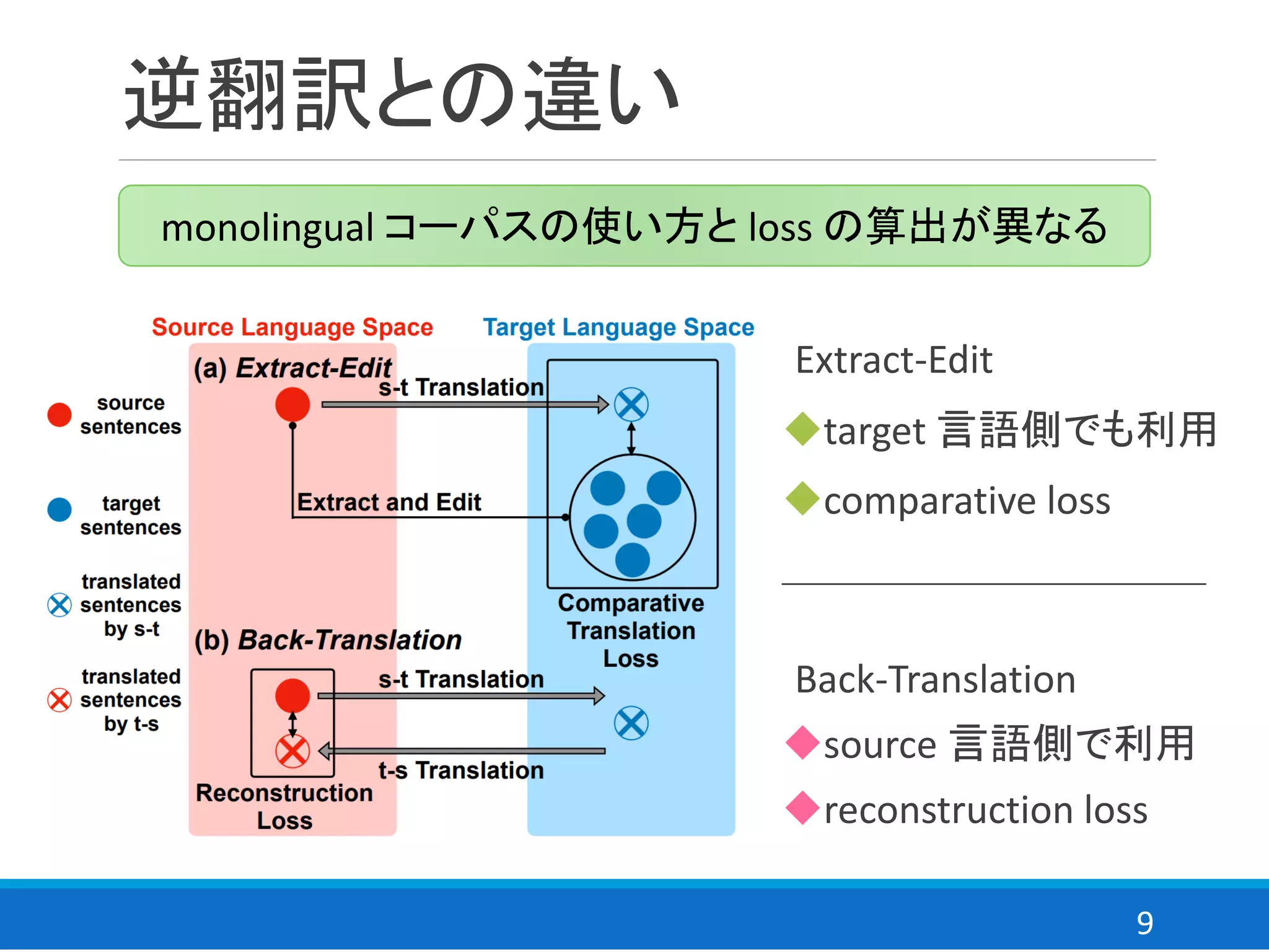 9
逆翻訳との違い
Extract-Edit
◆target 言語側でも利用
◆comparative loss
Back-Translation
◆source 言語側で利用
◆reconstruction loss
monolingual コーパスの使い方と loss の算出が異なる
 