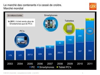 Le marché des contenants n’a cessé de croitre.
Marché mondial

        En millions d’unités                                                Smartphones
                                                                                                                         46
        In 2011, il s’est vendu plus de                                                           Tablettes
          Smartphones que de PC’s

                                                                                                               18
                               PC’s                                                                                     390

                                                                                                              240
                                                                                                     150
                                                                                           80

                                                                       20      50

                                                                                                              337       354
                                                                                          282.5     308.5
                                              207.5                229         225
         179                177



       2003               2004                2005  2006    2007                      2008     2009           2010      2011
                                                 PC   Smartphones                      Tablet PC's

© GfK 2012 | Buzzmobile – L’écosystème de la mobilité…| 3 avril 2012                                                9          9
 