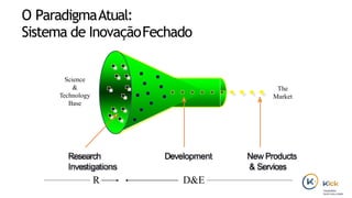 O ParadigmaAtual:
Sistema de InovaçãoFechado
Research
Investigations
Development New Products
& Services
The
Market
Science
&
Technology
Base
R D&E
 