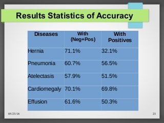 05/23/18 23
Results Statistics of Accuracy
Diseases With
(Neg+Pos)
With
Positives
Hernia 71.1% 32.1%
Pneumonia 60.7% 56.5%
Atelectasis 57.9% 51.5%
Cardiomegaly 70.1% 69.8%
Effusion 61.6% 50.3%
 