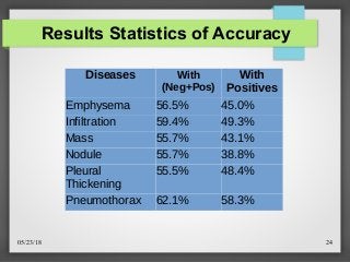 05/23/18 24
Results Statistics of Accuracy
Diseases With
(Neg+Pos)
With
Positives
Emphysema 56.5% 45.0%
Infiltration 59.4% 49.3%
Mass 55.7% 43.1%
Nodule 55.7% 38.8%
Pleural
Thickening
55.5% 48.4%
Pneumothorax 62.1% 58.3%
 