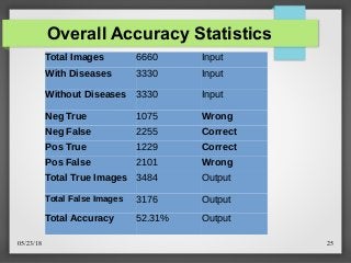 05/23/18 25
Overall Accuracy Statistics
Total Images 6660 Input
With Diseases 3330 Input
Without Diseases 3330 Input
Neg True 1075 Wrong
Neg False 2255 Correct
Pos True 1229 Correct
Pos False 2101 Wrong
Total True Images 3484 Output
Total False Images 3176 Output
Total Accuracy 52.31% Output
 