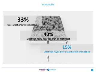 Introductie




          33%
weet wat hij/zij wil in het leven



                                     40%
                    weet wat hem/ haar aandrijft en motiveert


                                                        15%
                                      weet wat hij/zij over 5 jaar bereikt wil hebben




                                                                                        3
 
