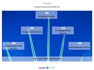 Theorie
                             Functies van een persoonlijke visie


                                         3
                                  Bindende functie




                        2                                       4
                                                         Energiegevende
               Doelgevende functie
                                                             functie



        1                                                                     5
Betekenisgevende
                                                                     Beoordelende functie
     functie



                            Een visie heeft vijf functies


                                                                                            7
 