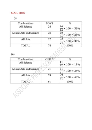 SOLUTION
(i)
Combinations BOYS %
All Science 24 24
74
× 100 = 32%
Mixed Arts and Science 28 28
74
× 100 = 38%
All Arts 22 22
74
× 100 = 30%
TOTAL 74 100%
(ii)
Combinations GIRLS %
All Science 11 11
61
× 100 = 18%
Mixed Arts and Science 21 21
61
× 100 = 34%
All Arts 29 29
61
× 100 = 48%
TOTAL 61 100%
 