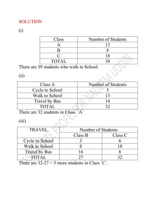 SOLUTION
(i)
Class Number of Students
A 13
B 8
C 18
TOTAL 39
There are 39 students who walk to School.
(ii)
Class A Number of Students
Cycle to School 5
Walk to School 13
Travel by Bus 14
TOTAL 32
There are 32 students in Class `A`
(iii)
TRAVEL Number of Students
Class B Class C
Cycle to School 3 6
Walk to School 8 18
Travel by Bus 16 8
TOTAL 27 32
There are 32-27 = 5 more students in Class `C`.
 