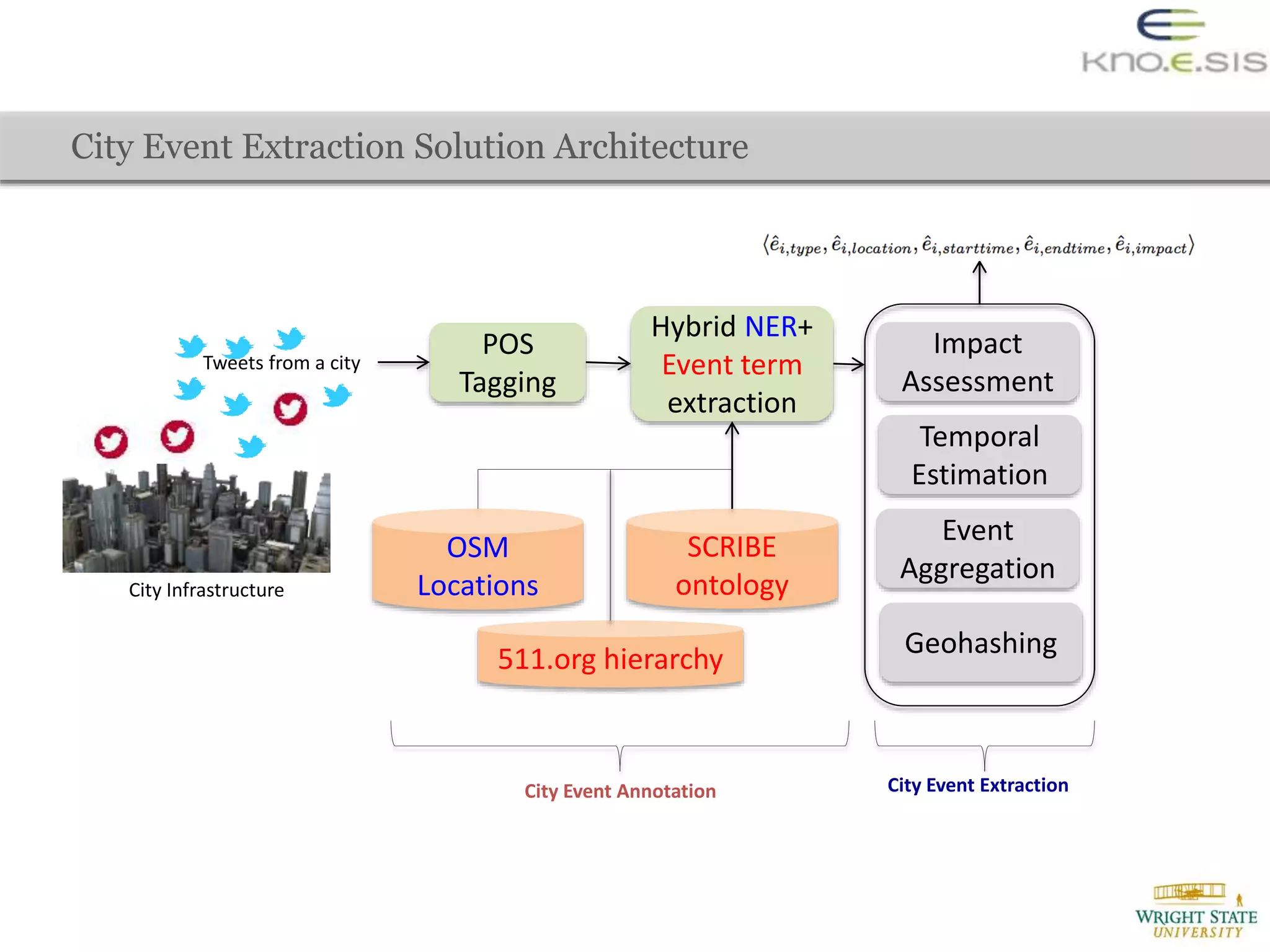 City Infrastructure
Tweets from a city
POS
Tagging
Hybrid NER+
Event term
extraction
Geohashing
Temporal
Estimation
Impact
Assessment
Event
Aggregation
OSM
Locations
SCRIBE
ontology
511.org hierarchy
City Event Extraction
City Event Extraction Solution Architecture
City Event Annotation
 