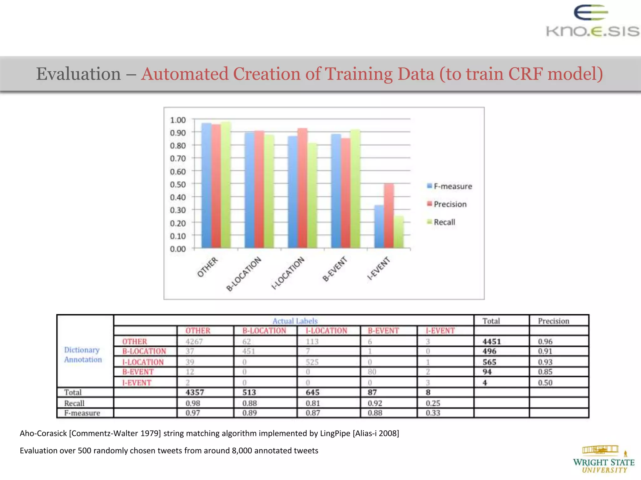Evaluation – Automated Creation of Training Data (to train CRF model)
Evaluation over 500 randomly chosen tweets from around 8,000 annotated tweets
Aho-Corasick [Commentz-Walter 1979] string matching algorithm implemented by LingPipe [Alias-i 2008]
 