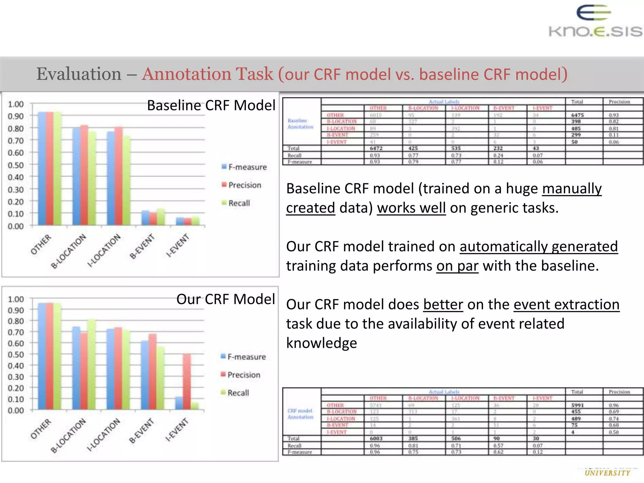 Evaluation – Annotation Task (our CRF model vs. baseline CRF model)
Baseline CRF Model
Our CRF Model
Baseline CRF model (trained on a huge manually
created data) works well on generic tasks.
Our CRF model trained on automatically generated
training data performs on par with the baseline.
Our CRF model does better on the event extraction
task due to the availability of event related
knowledge
 