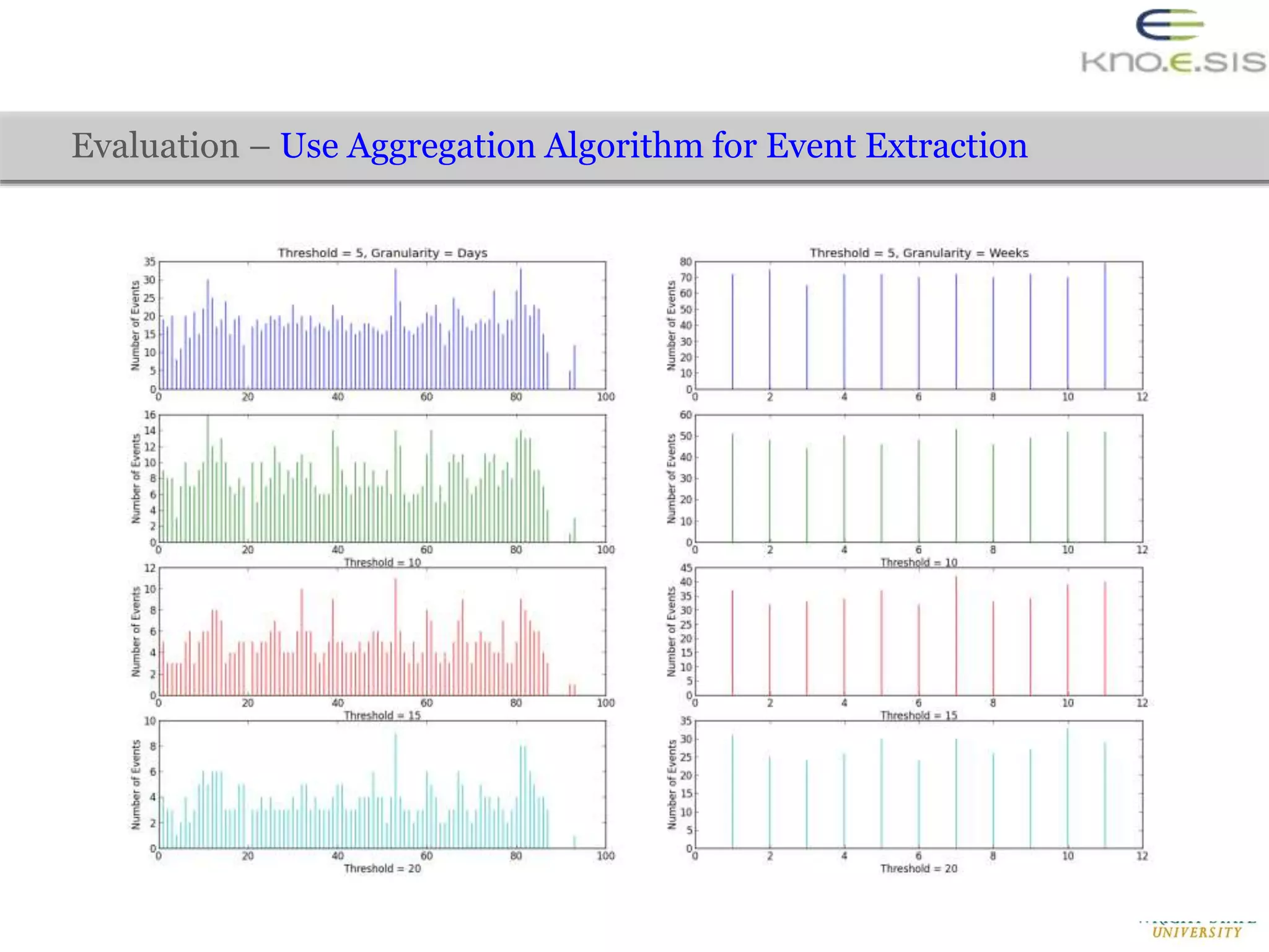 Evaluation – Use Aggregation Algorithm for Event Extraction
 