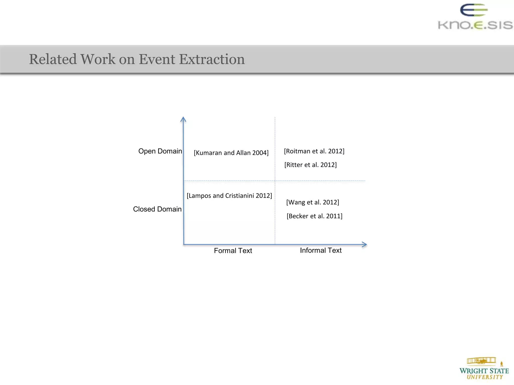 Formal Text Informal Text
Closed Domain
Open Domain [Roitman et al. 2012][Kumaran and Allan 2004]
[Lampos and Cristianini 2012]
[Becker et al. 2011]
[Wang et al. 2012]
[Ritter et al. 2012]
Related Work on Event Extraction
 