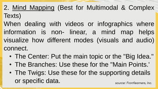 source: Frontlearners, Inc.
2. Mind Mapping (Best for Multimodal & Complex
Texts)
When dealing with videos or infographics where
information is non- linear, a mind map helps
visualize how different modes (visuals and audio)
connect.
• The Center: Put the main topic or the "Big Idea."
• The Branches: Use these for the "Main Points.'
• The Twigs: Use these for the supporting details
or specific data.
 