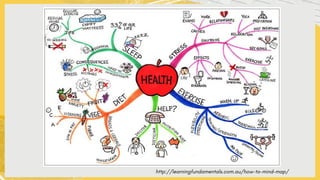 http://learningfundamentals.com.au/how -to-mind-map/
 