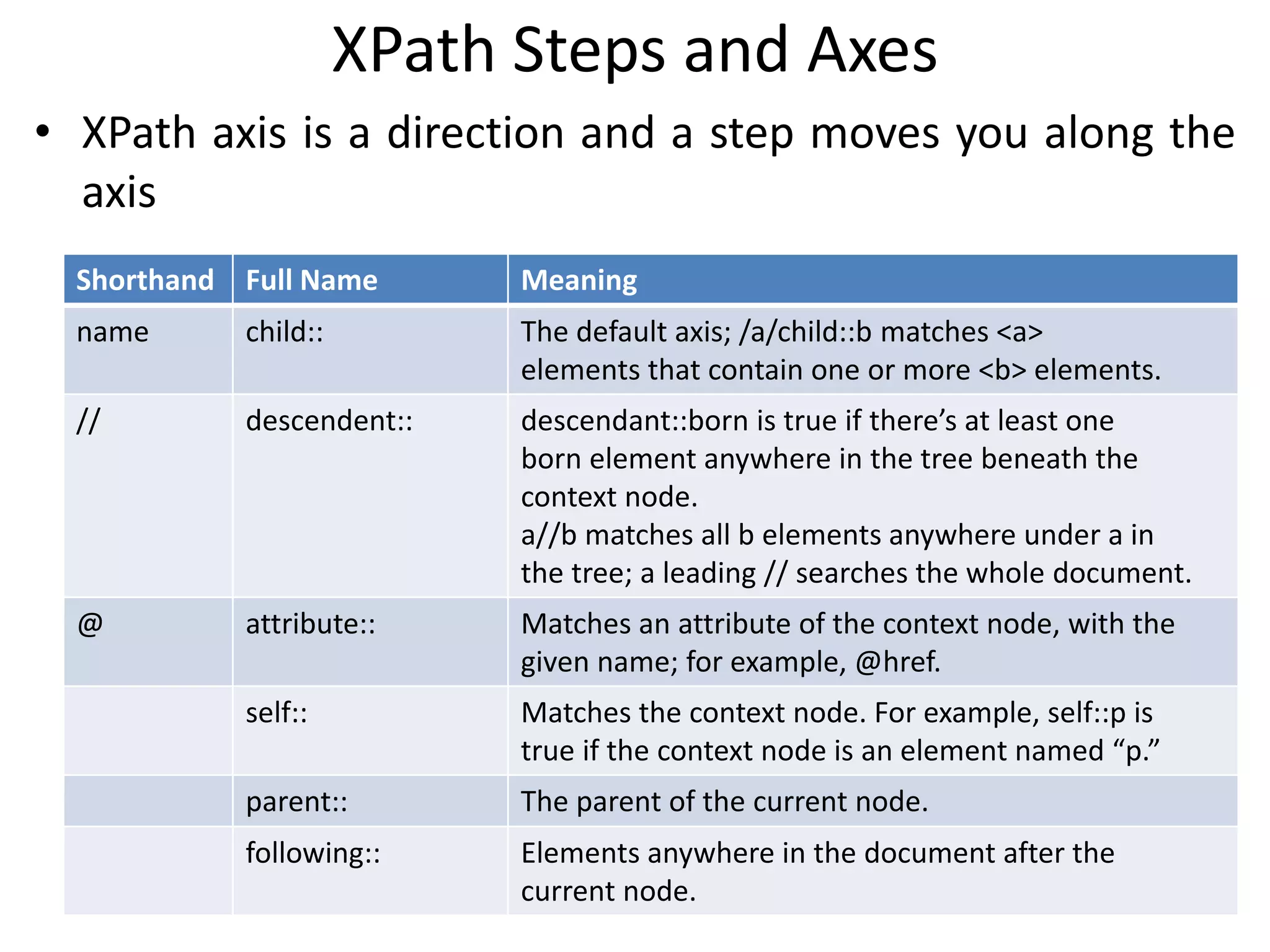 XPath Steps and Axes
• XPath axis is a direction and a step moves you along the
axis
Shorthand Full Name Meaning
name child:: The default axis; /a/child::b matches <a>
elements that contain one or more <b> elements.
// descendent:: descendant::born is true if there’s at least one
born element anywhere in the tree beneath the
context node.
a//b matches all b elements anywhere under a in
the tree; a leading // searches the whole document.
@ attribute:: Matches an attribute of the context node, with the
given name; for example, @href.
self:: Matches the context node. For example, self::p is
true if the context node is an element named “p.”
parent:: The parent of the current node.
following:: Elements anywhere in the document after the
current node.
 