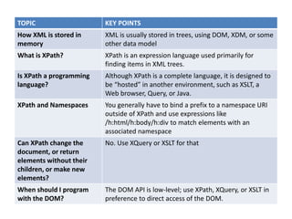 TOPIC KEY POINTS
How XML is stored in
memory
XML is usually stored in trees, using DOM, XDM, or some
other data model
What is XPath? XPath is an expression language used primarily for
finding items in XML trees.
Is XPath a programming
language?
Although XPath is a complete language, it is designed to
be “hosted” in another environment, such as XSLT, a
Web browser, Query, or Java.
XPath and Namespaces You generally have to bind a prefix to a namespace URI
outside of XPath and use expressions like
/h:html/h:body/h:div to match elements with an
associated namespace
Can XPath change the
document, or return
elements without their
children, or make new
elements?
No. Use XQuery or XSLT for that
When should I program
with the DOM?
The DOM API is low-level; use XPath, XQuery, or XSLT in
preference to direct access of the DOM.
 