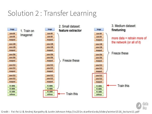Extracting information from images using deep learning and transfer l…