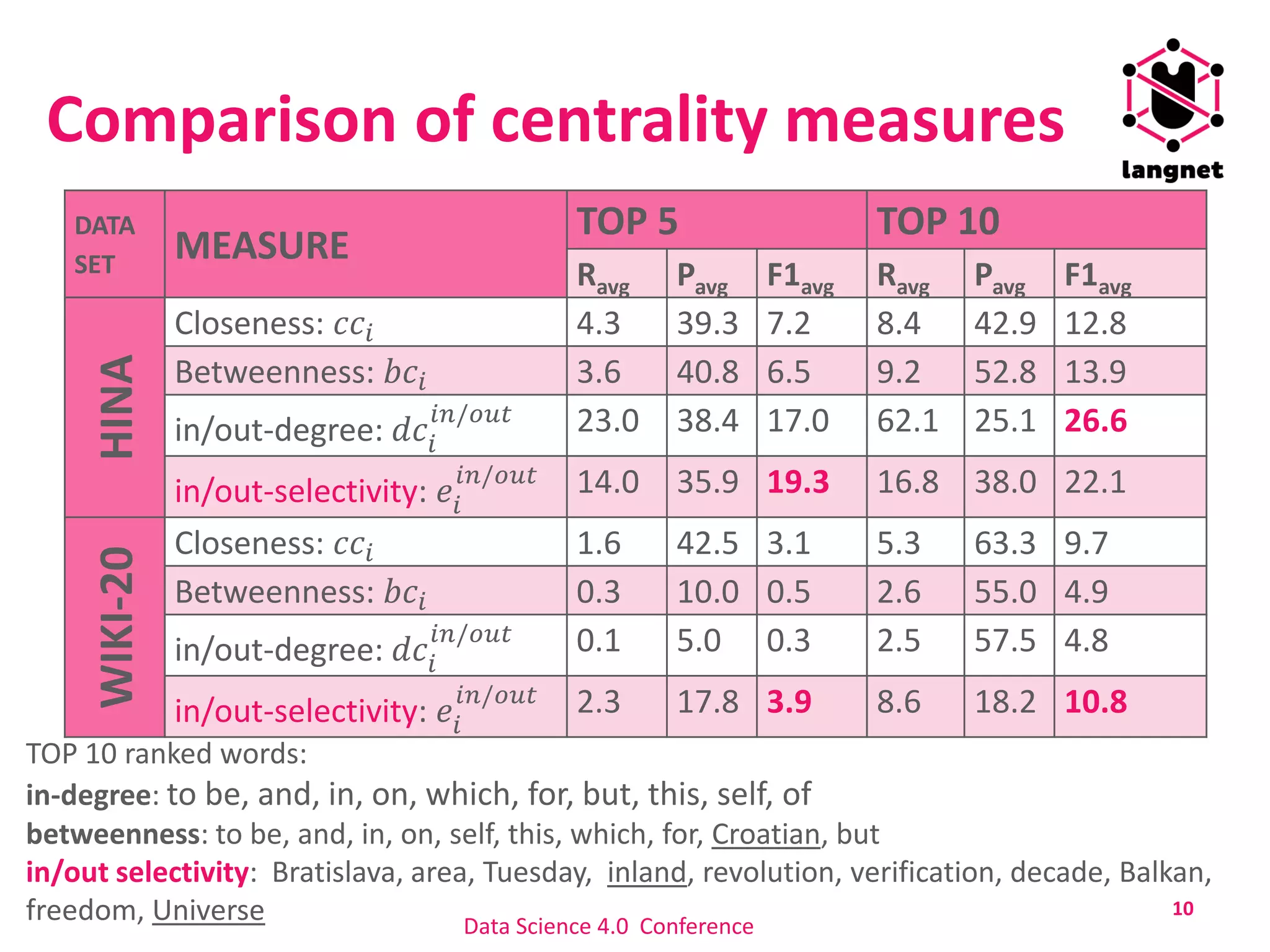 Comparison of centrality measures
10
DATA
SET
MEASURE
TOP 5 TOP 10
Ravg Pavg F1avg Ravg Pavg F1avg
HINA
Closeness: 𝑐𝑐𝑖 4.3 39.3 7.2 8.4 42.9 12.8
Betweenness: 𝑏𝑐𝑖 3.6 40.8 6.5 9.2 52.8 13.9
in/out-degree: 𝑑𝑐𝑖
𝑖𝑛/𝑜𝑢𝑡 23.0 38.4 17.0 62.1 25.1 26.6
in/out-selectivity: 𝑒𝑖
𝑖𝑛/𝑜𝑢𝑡 14.0 35.9 19.3 16.8 38.0 22.1
WIKI-20
Closeness: 𝑐𝑐𝑖 1.6 42.5 3.1 5.3 63.3 9.7
Betweenness: 𝑏𝑐𝑖 0.3 10.0 0.5 2.6 55.0 4.9
in/out-degree: 𝑑𝑐𝑖
𝑖𝑛/𝑜𝑢𝑡 0.1 5.0 0.3 2.5 57.5 4.8
in/out-selectivity: 𝑒𝑖
𝑖𝑛/𝑜𝑢𝑡 2.3 17.8 3.9 8.6 18.2 10.8
TOP 10 ranked words:
in-degree: to be, and, in, on, which, for, but, this, self, of
betweenness: to be, and, in, on, self, this, which, for, Croatian, but
in/out selectivity: Bratislava, area, Tuesday, inland, revolution, verification, decade, Balkan,
freedom, Universe Data Science 4.0 Conference
 