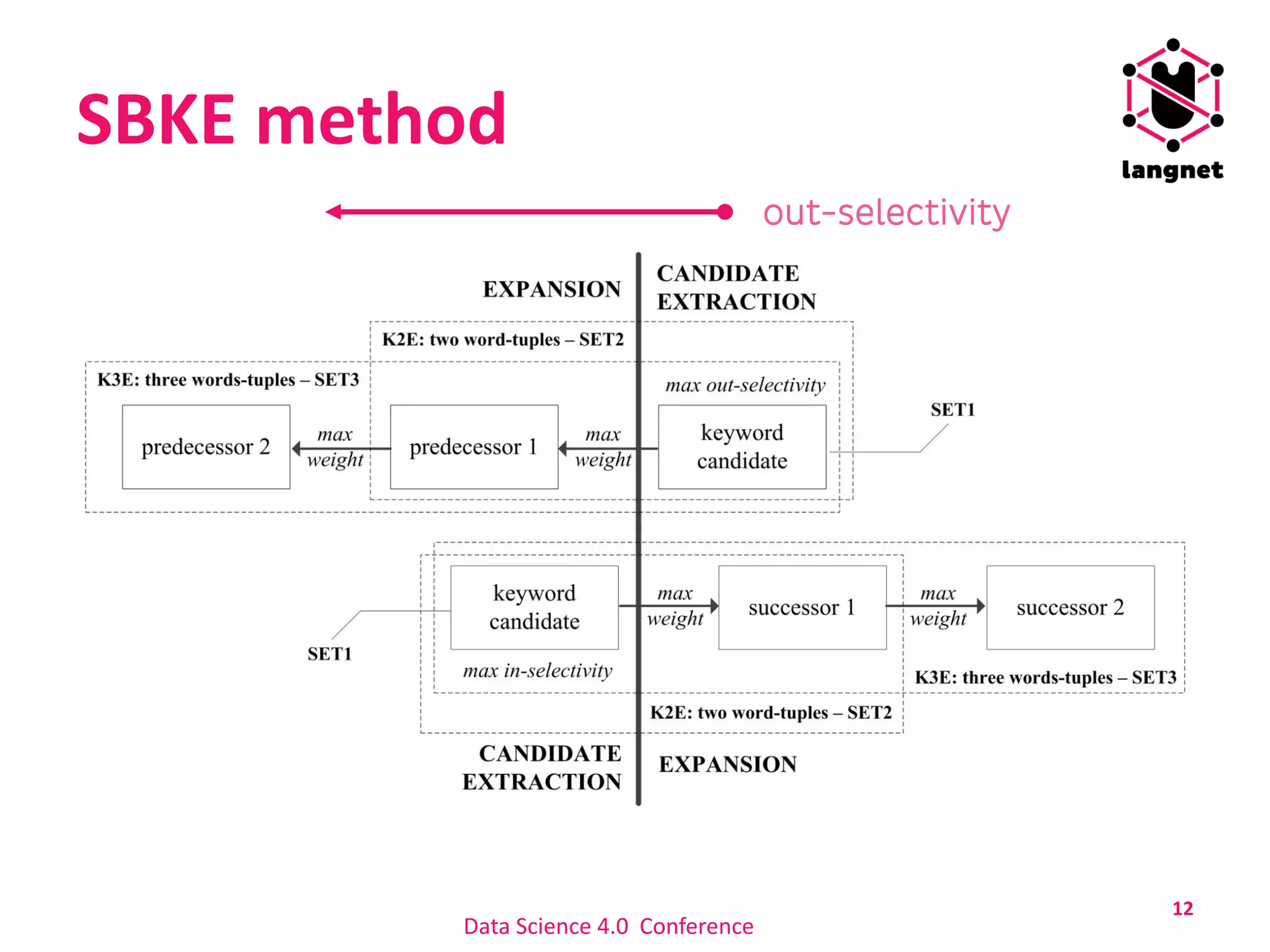 SBKE method
12
Data Science 4.0 Conference
 