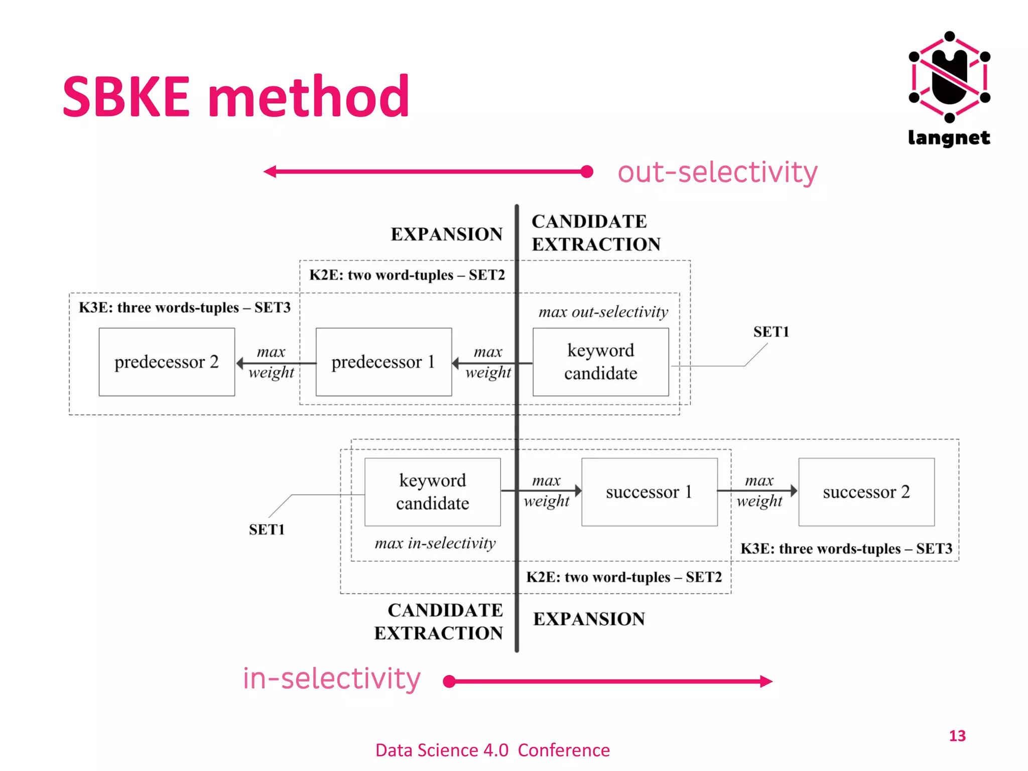 SBKE method
13
Data Science 4.0 Conference
 