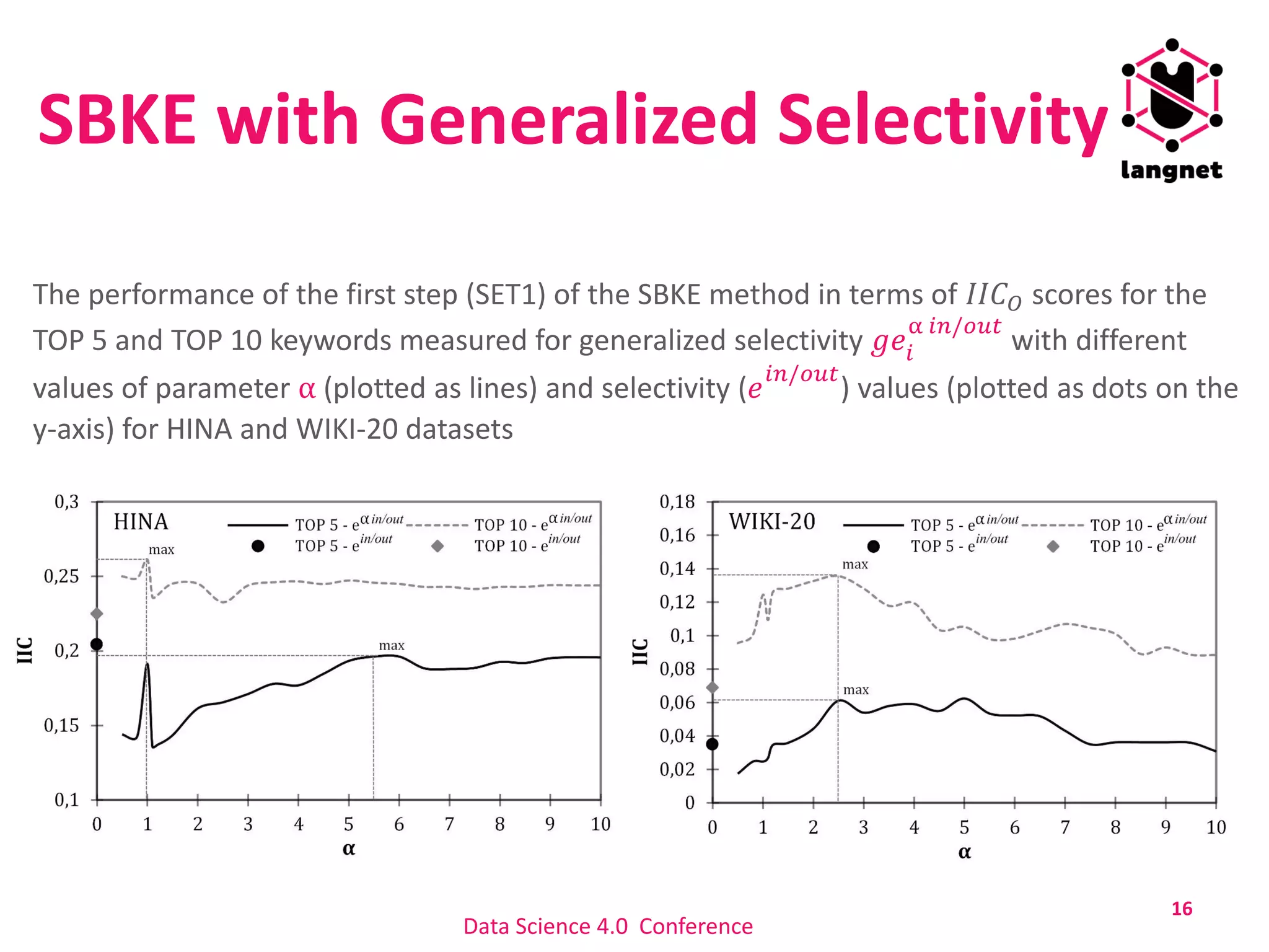 SBKE with Generalized Selectivity
The performance of the first step (SET1) of the SBKE method in terms of 𝐼𝐼𝐶 𝑂 scores for the
TOP 5 and TOP 10 keywords measured for generalized selectivity 𝑔𝑒𝑖
α 𝑖𝑛/𝑜𝑢𝑡
with different
values of parameter α (plotted as lines) and selectivity (𝑒
𝑖𝑛/𝑜𝑢𝑡
) values (plotted as dots on the
y-axis) for HINA and WIKI-20 datasets
16
Data Science 4.0 Conference
 