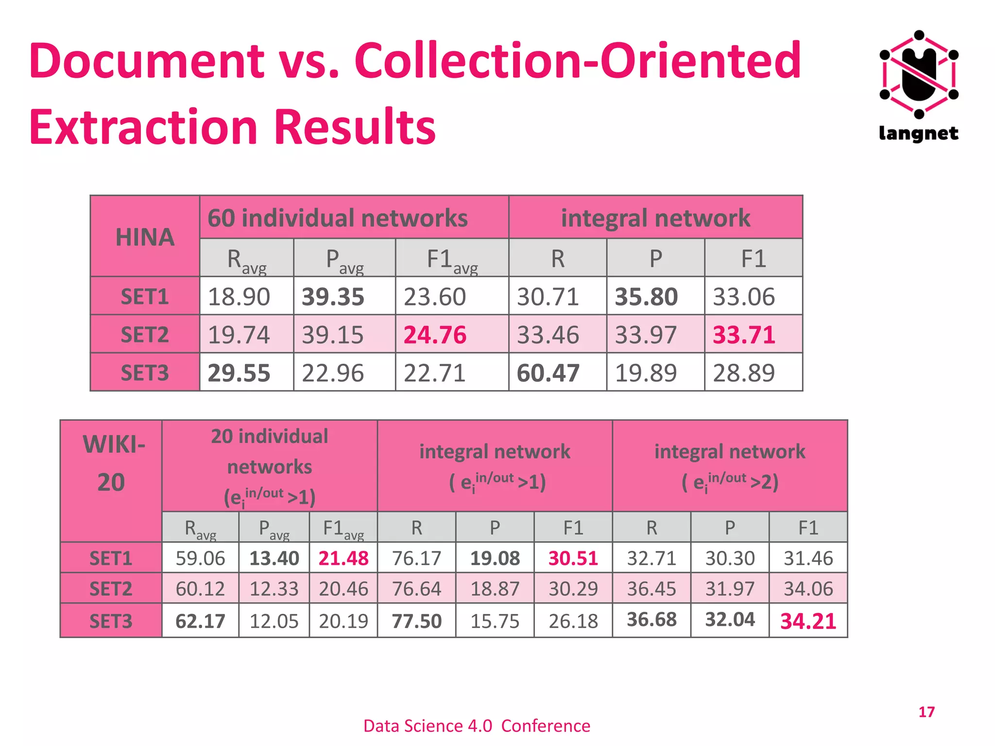 Document vs. Collection-Oriented
Extraction Results
17
HINA
60 individual networks integral network
Ravg Pavg F1avg R P F1
SET1 18.90 39.35 23.60 30.71 35.80 33.06
SET2 19.74 39.15 24.76 33.46 33.97 33.71
SET3 29.55 22.96 22.71 60.47 19.89 28.89
WIKI-
20
20 individual
networks
(ei
in/out >1)
integral network
( ei
in/out >1)
integral network
( ei
in/out >2)
Ravg Pavg F1avg R P F1 R P F1
SET1 59.06 13.40 21.48 76.17 19.08 30.51 32.71 30.30 31.46
SET2 60.12 12.33 20.46 76.64 18.87 30.29 36.45 31.97 34.06
SET3 62.17 12.05 20.19 77.50 15.75 26.18 36.68 32.04 34.21
Data Science 4.0 Conference
 