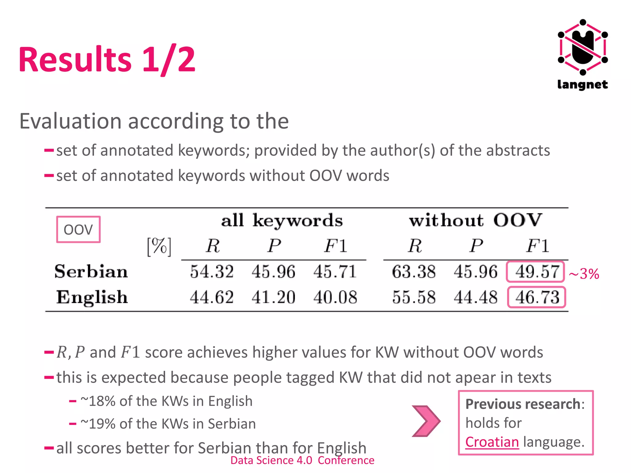 Results 1/2
Evaluation according to the
set of annotated keywords; provided by the author(s) of the abstracts
set of annotated keywords without OOV words
𝑅, 𝑃 and 𝐹1 score achieves higher values for KW without OOV words
this is expected because people tagged KW that did not apear in texts
~18% of the KWs in English
~19% of the KWs in Serbian
all scores better for Serbian than for English 20
~3%
OOV
Previous research:
holds for
Croatian language.
Data Science 4.0 Conference
 