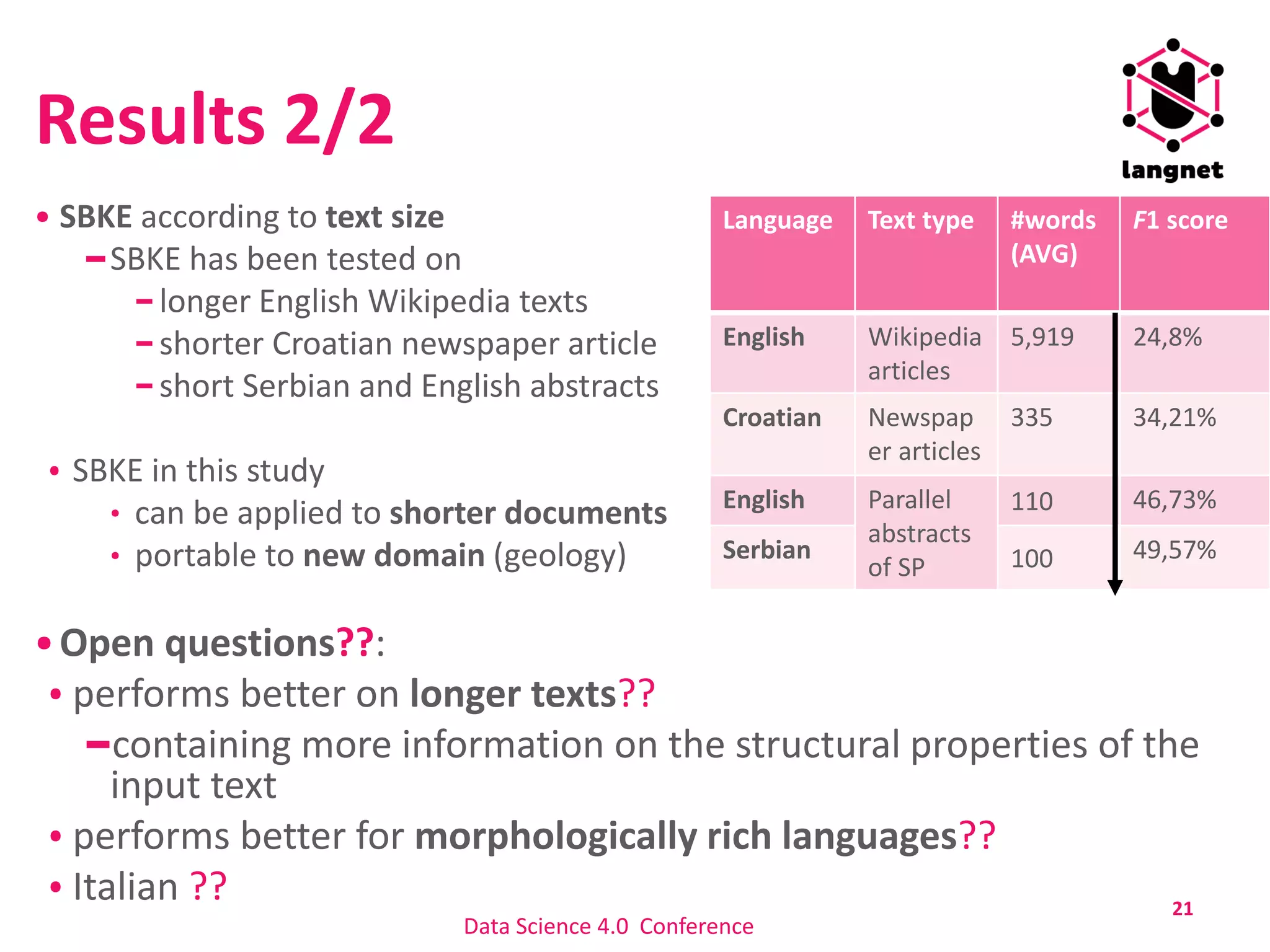 Results 2/2
Open questions??:
performs better on longer texts??
containing more information on the structural properties of the
input text
performs better for morphologically rich languages??
Italian ?? 21
Language Text type #words
(AVG)
F1 score
English Wikipedia
articles
5,919 24,8%
Croatian Newspap
er articles
335 34,21%
English Parallel
abstracts
of SP
110 46,73%
Serbian 100 49,57%
Data Science 4.0 Conference
SBKE according to text size
SBKE has been tested on
longer English Wikipedia texts
shorter Croatian newspaper article
short Serbian and English abstracts
SBKE in this study
can be applied to shorter documents
portable to new domain (geology)
 