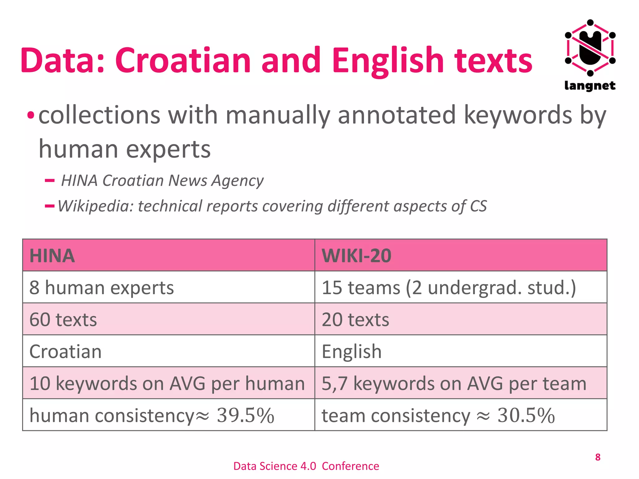 Data: Croatian and English texts
collections with manually annotated keywords by
human experts
HINA Croatian News Agency
Wikipedia: technical reports covering different aspects of CS
8
HINA WIKI-20
8 human experts 15 teams (2 undergrad. stud.)
60 texts 20 texts
Croatian English
10 keywords on AVG per human 5,7 keywords on AVG per team
human consistency≈ 39.5% team consistency ≈ 30.5%
Data Science 4.0 Conference
 