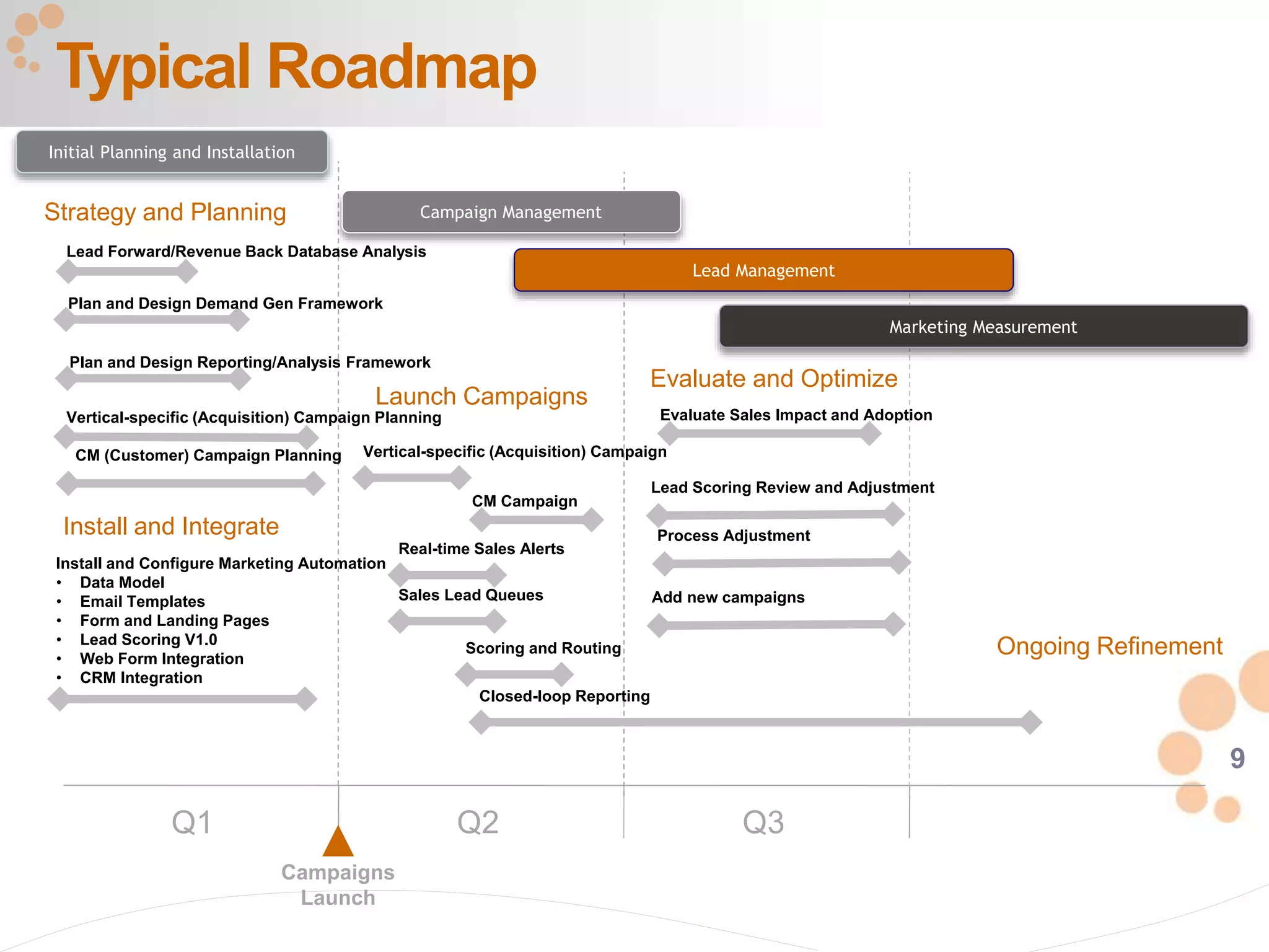 9
Typical Roadmap
Q1 Q2 Q3
Strategy and Planning
Plan and Design Demand Gen Framework
Campaigns
Launch
Lead Forward/Revenue Back Database Analysis
CM (Customer) Campaign Planning
Vertical-specific (Acquisition) Campaign Planning
Install and Integrate
Launch Campaigns
Evaluate and Optimize
Plan and Design Reporting/Analysis Framework
Ongoing Refinement
Lead Management
Marketing Measurement
Campaign Management
Initial Planning and Installation
Install and Configure Marketing Automation
• Data Model
• Email Templates
• Form and Landing Pages
• Lead Scoring V1.0
• Web Form Integration
• CRM Integration
Vertical-specific (Acquisition) Campaign
CM Campaign
Real-time Sales Alerts
Sales Lead Queues
Scoring and Routing
Closed-loop Reporting
Lead Scoring Review and Adjustment
Evaluate Sales Impact and Adoption
Add new campaigns
Process Adjustment
 