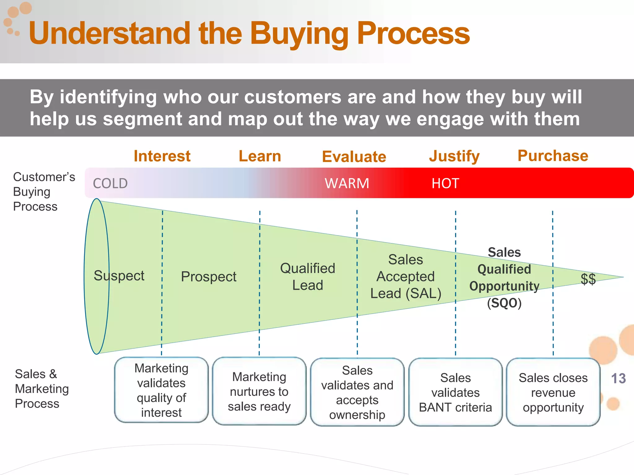 13
Understand the Buying Process
By identifying who our customers are and how they buy will
help us segment and map out the way we engage with them
$$Prospect
Qualified
Lead
Sales
Accepted
Lead (SAL)
Suspect
Sales
Qualified
Opportunity
(SQO)
Evaluate PurchaseLearn JustifyInterest
Customer’s
Buying
Process
Sales &
Marketing
Process
Marketing
validates
quality of
interest
Marketing
nurtures to
sales ready
Sales
validates and
accepts
ownership
Sales
validates
BANT criteria
Sales closes
revenue
opportunity
COLD WARM HOT
 
