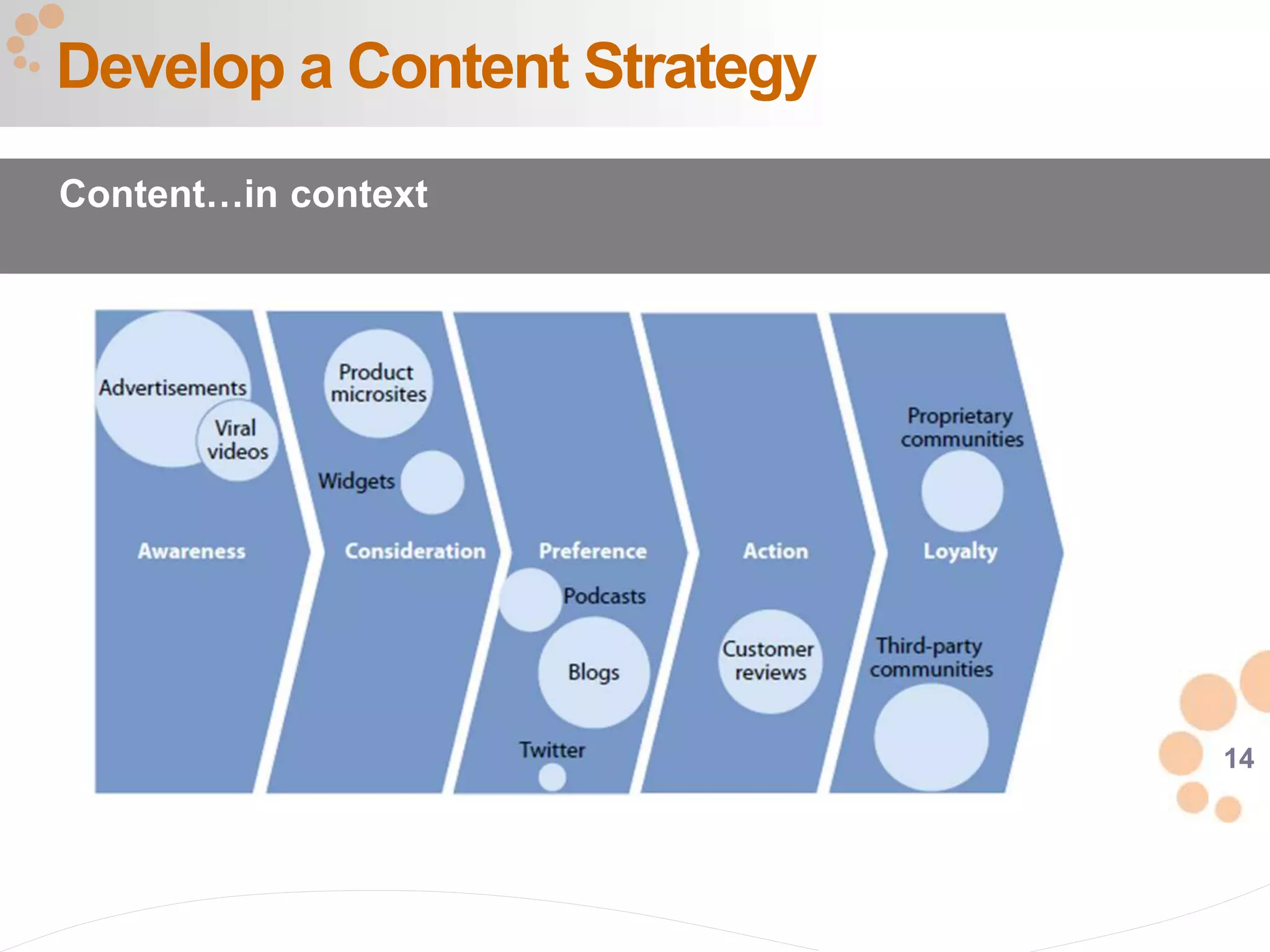 14
Develop a Content Strategy
Content…in context
 