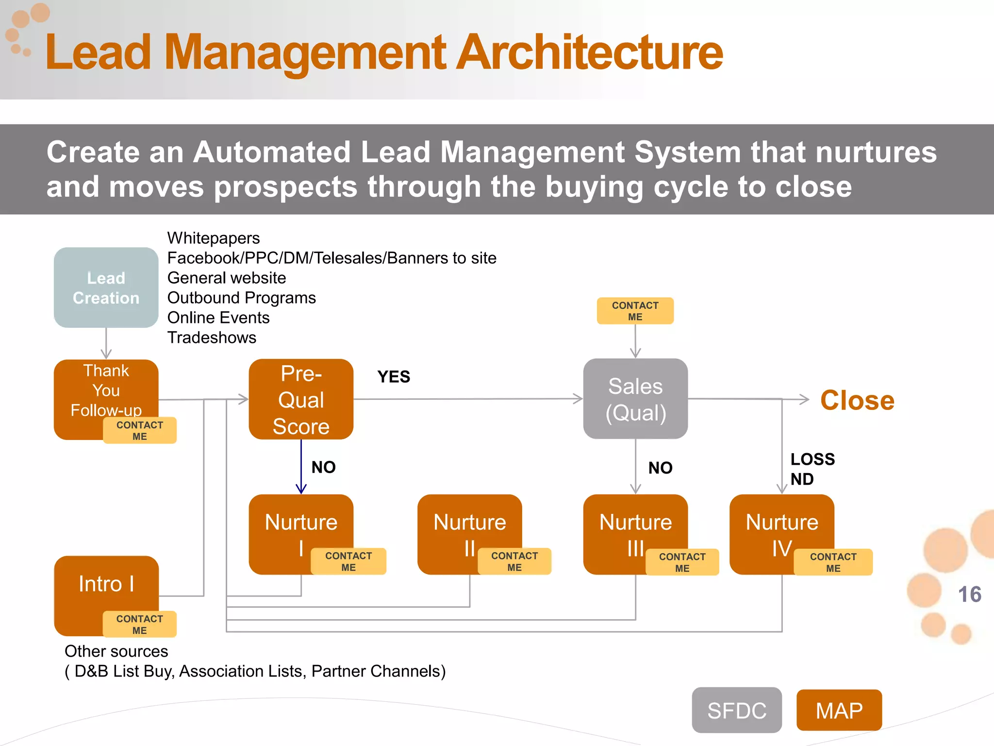 16
Lead Management Architecture
Create an Automated Lead Management System that nurtures
and moves prospects through the buying cycle to close
Lead
Creation
Thank
You
Follow-up
Pre-
Qual
Score
Sales
(Qual)
Nurture
I
Nurture
II
Nurture
III
Nurture
IV
LOSS
ND
YES
NO NO
CONTACT
ME
CONTACT
ME
CONTACT
ME
CONTACT
ME
Close
CONTACT
ME
CONTACT
ME
Whitepapers
Facebook/PPC/DM/Telesales/Banners to site
General website
Outbound Programs
Online Events
Tradeshows
Intro I
CONTACT
ME
Other sources
( D&B List Buy, Association Lists, Partner Channels)
SFDC MAP
 