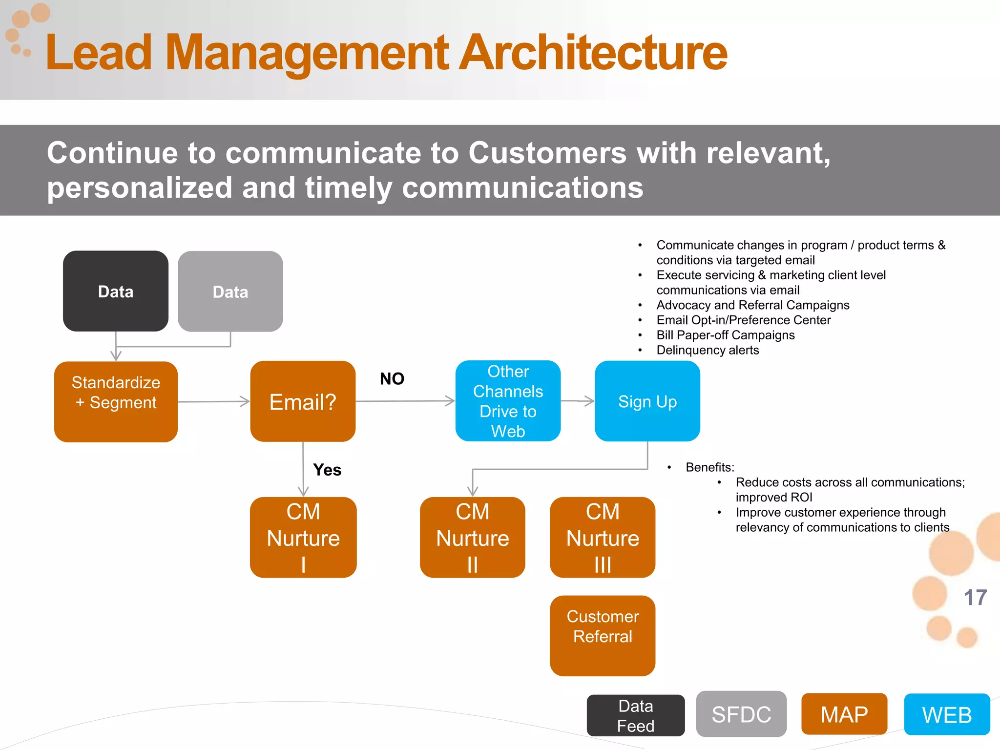 17
Lead Management Architecture
Continue to communicate to Customers with relevant,
personalized and timely communications
Data
Standardize
+ Segment Email?
Other
Channels
Drive to
Web
CM
Nurture
I
CM
Nurture
II
NO
Yes
Customer
Referral
SFDC MAPData
Feed
Data
Sign Up
CM
Nurture
III
• Communicate changes in program / product terms &
conditions via targeted email
• Execute servicing & marketing client level
communications via email
• Advocacy and Referral Campaigns
• Email Opt-in/Preference Center
• Bill Paper-off Campaigns
• Delinquency alerts
WEB
• Benefits:
• Reduce costs across all communications;
improved ROI
• Improve customer experience through
relevancy of communications to clients
 