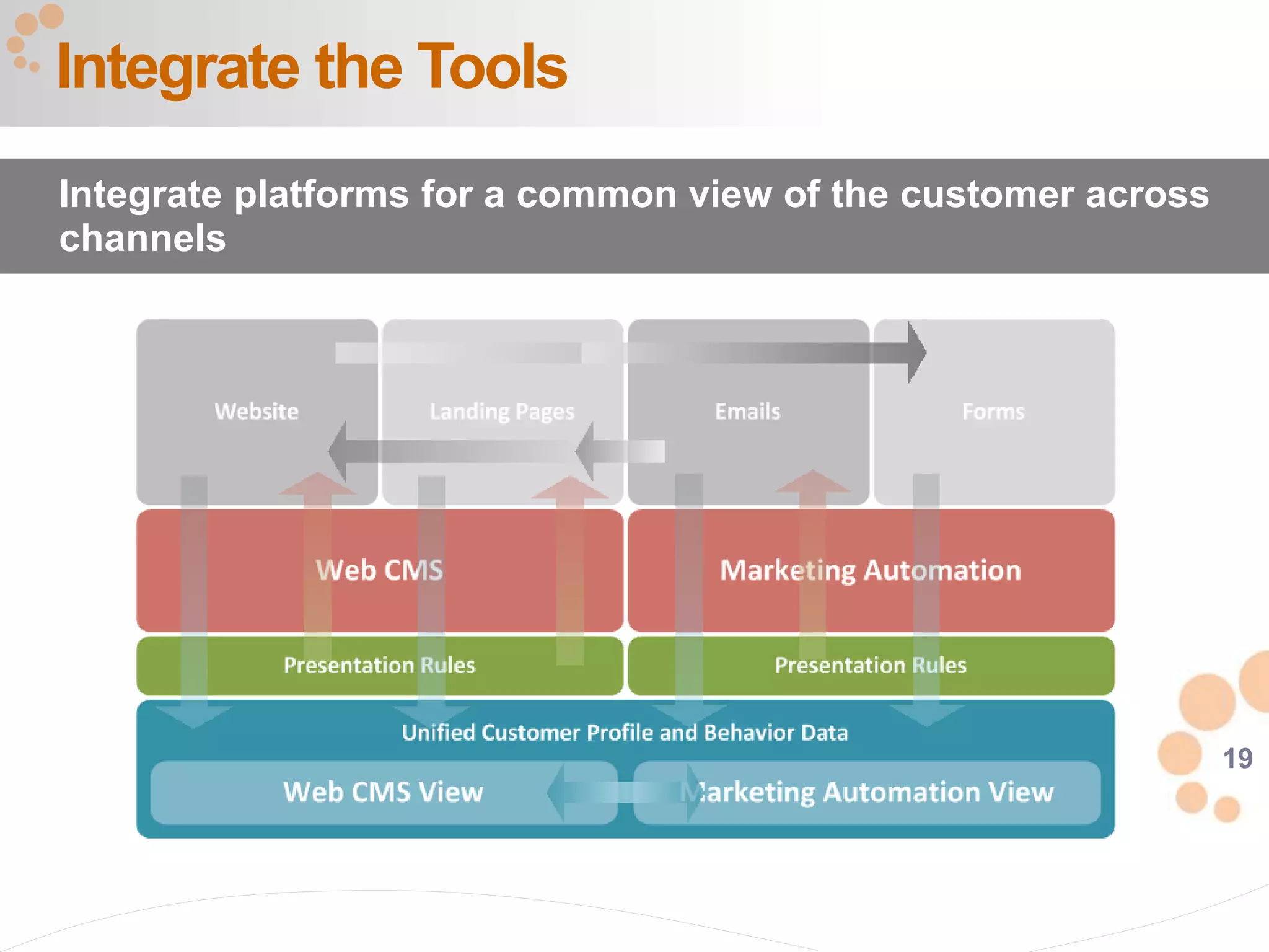 19
Integrate the Tools
Integrate platforms for a common view of the customer across
channels
 