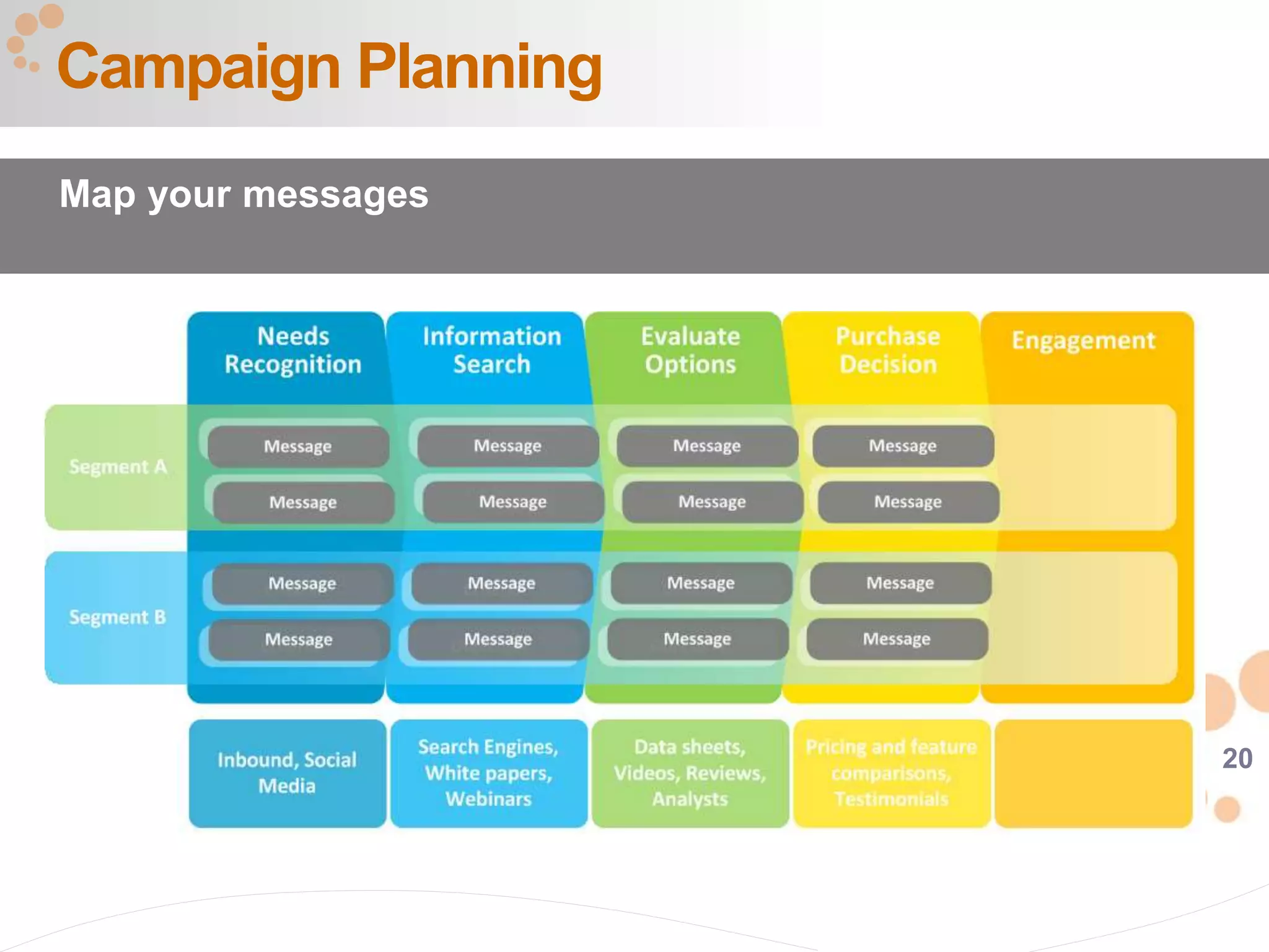20
Campaign Planning
Map your messages
 