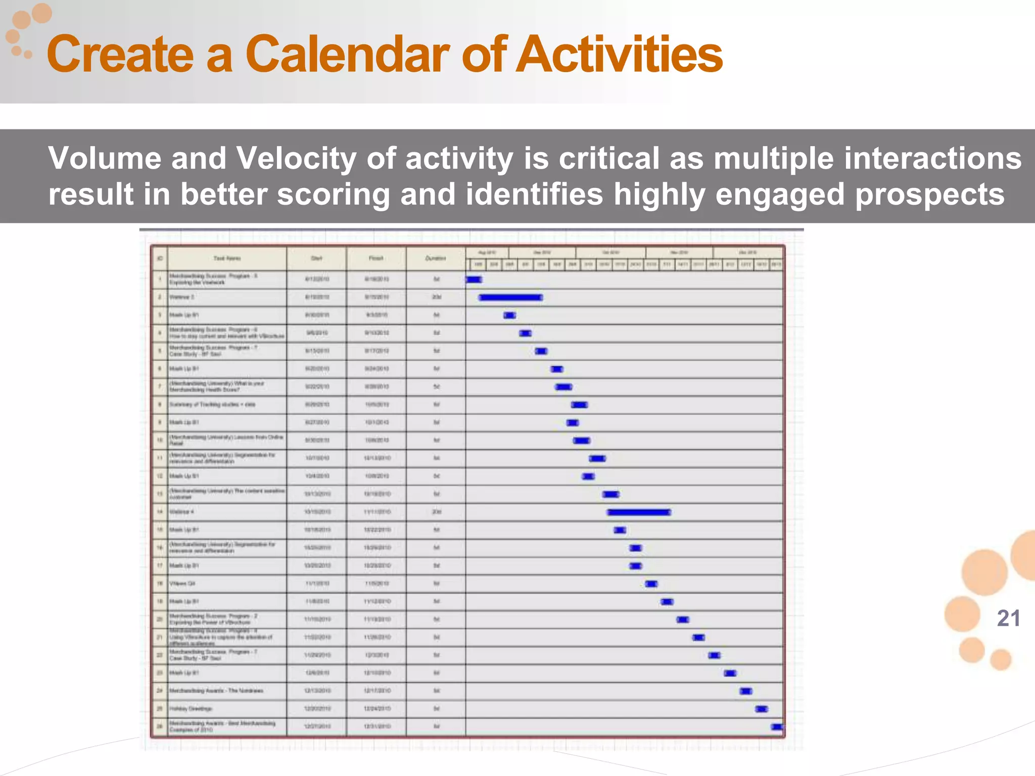 21
Create a Calendar of Activities
Volume and Velocity of activity is critical as multiple interactions
result in better scoring and identifies highly engaged prospects
 